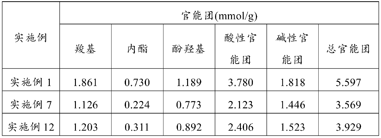 Method for preparing activated carbon from wetland raw fruit shell and hydrolyzed feather powder mixed base carbon precursor