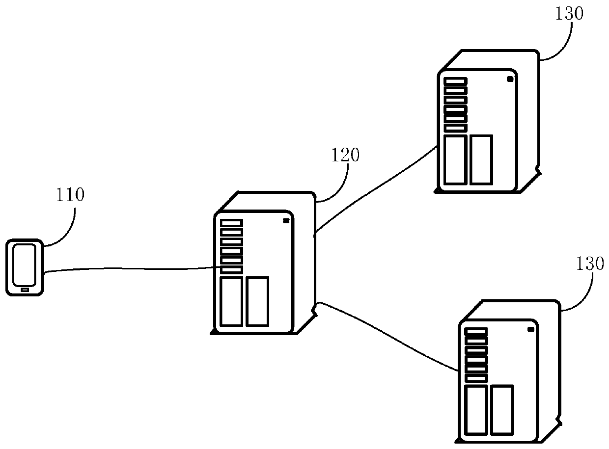 Message sending method, device and system and computer readable storage medium