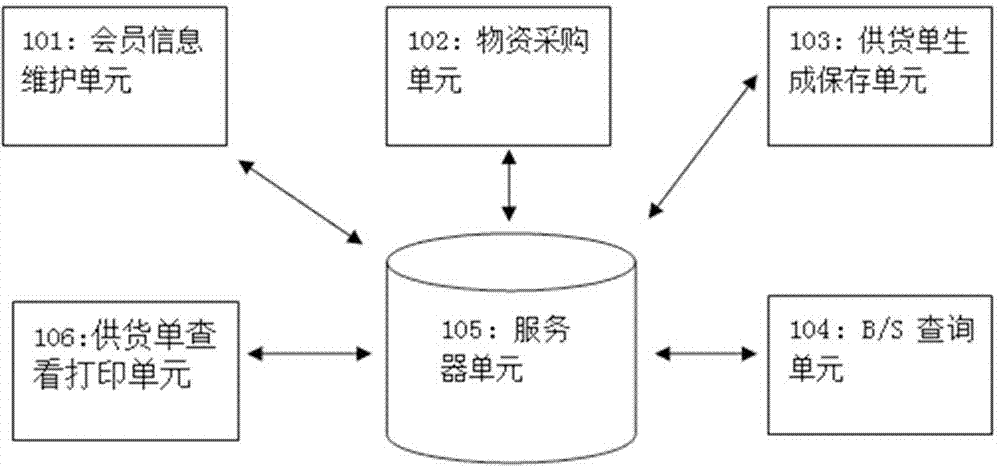 Goods supply management system and method