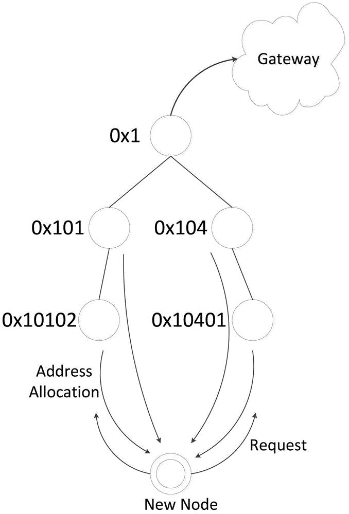 Routing-oriented address assignment method in tree-shaped ubiquitous network