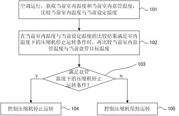 Fixed-frequency air conditioner control method