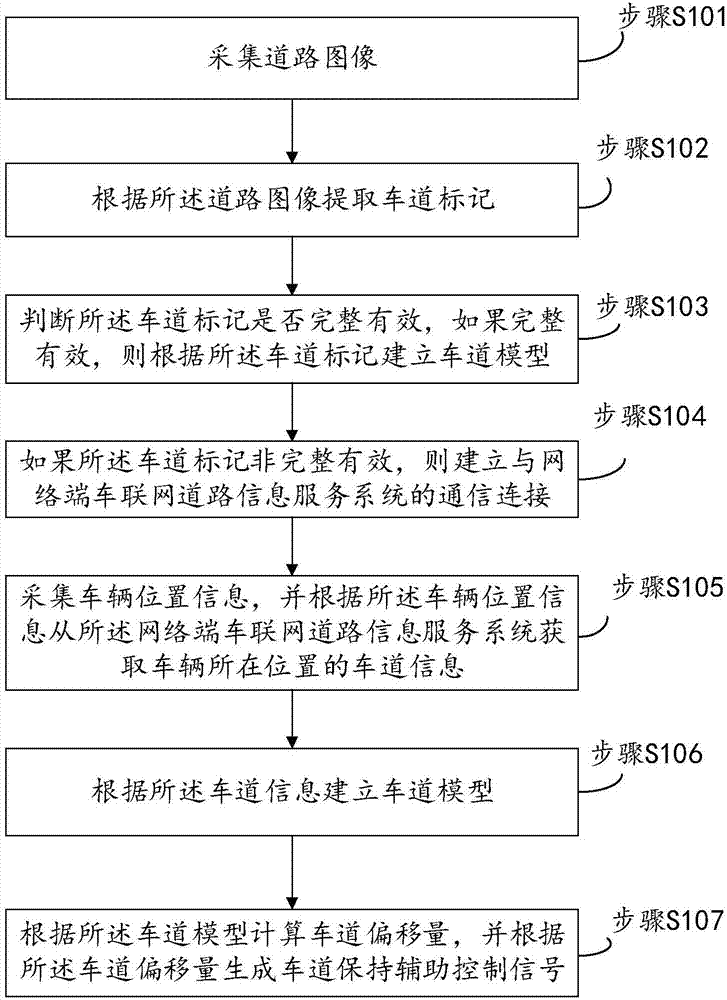 Lane keeping aiding method and system based on car networking and vehicle-mounted road recognition