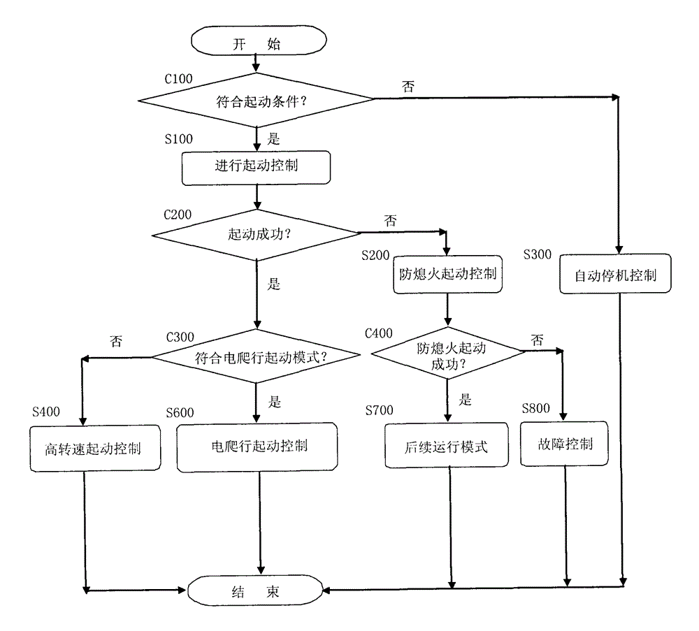 Engine start control method after automatic halt of hybrid power vehicle