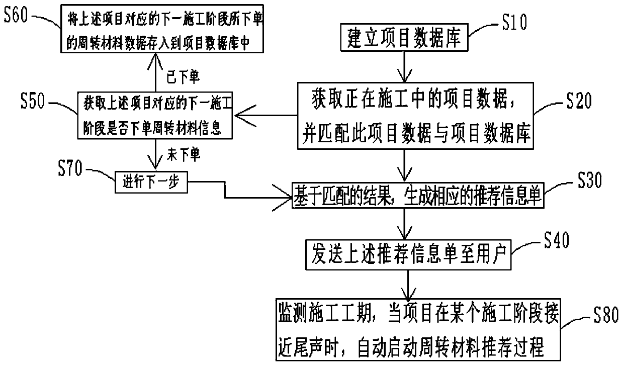 Turnover material recommendation method and system