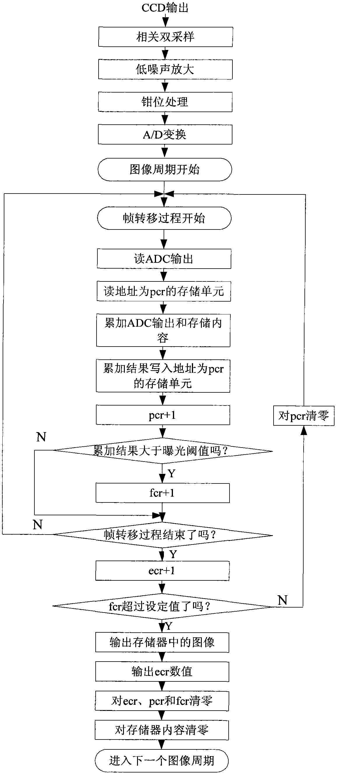 Method for full-frame type area array charge coupled device (CCD ...