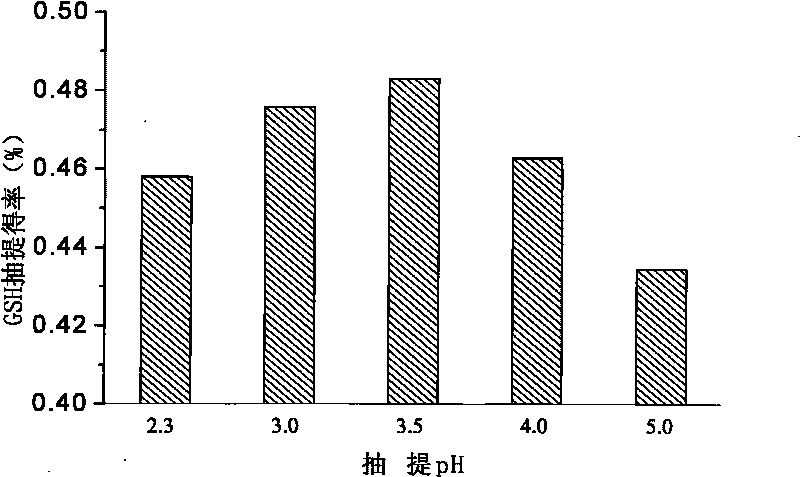 Method for crudely extracting saccharomyces cerevisiae glutathione