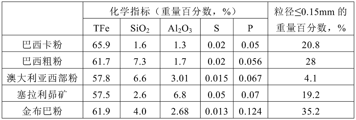 Iron ore powder mixed material suitable for HISMELT smelting reduction