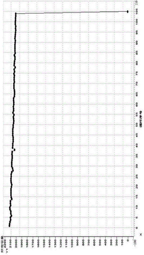 Novel NCA material and preparation method thereof