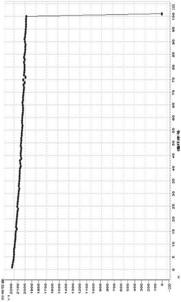 Novel NCA material and preparation method thereof