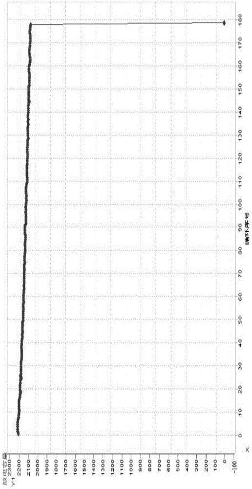 Novel NCA material and preparation method thereof