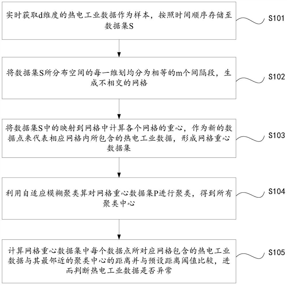 Anomaly detection method and system for thermoelectric industry data based on adaptive fuzzy clustering