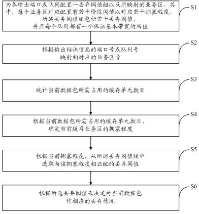 Method and system for dynamically adjusting allocation threshold value of output port resources