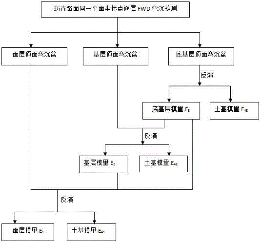 Asphalt pavement structure layer modulus inversion method