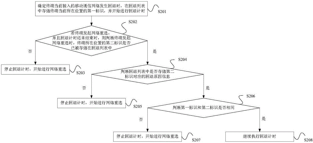 Network selection method and apparatus