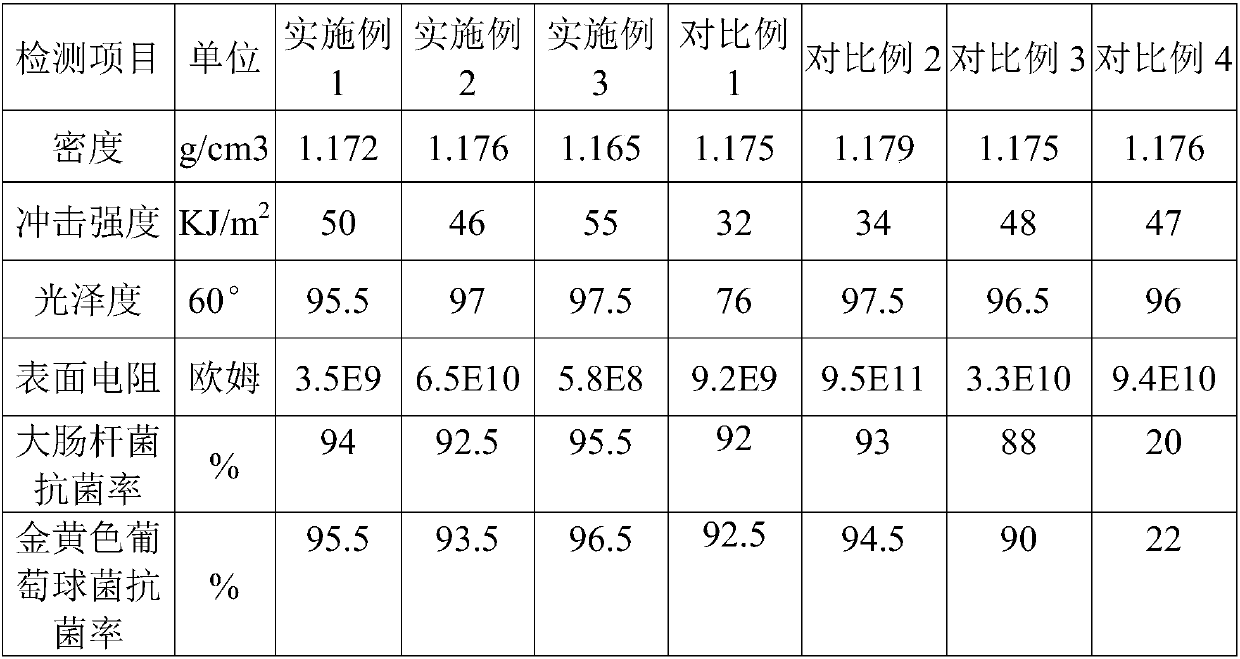 Anti-static antibacterial PC/ASA material and preparing method and application thereof