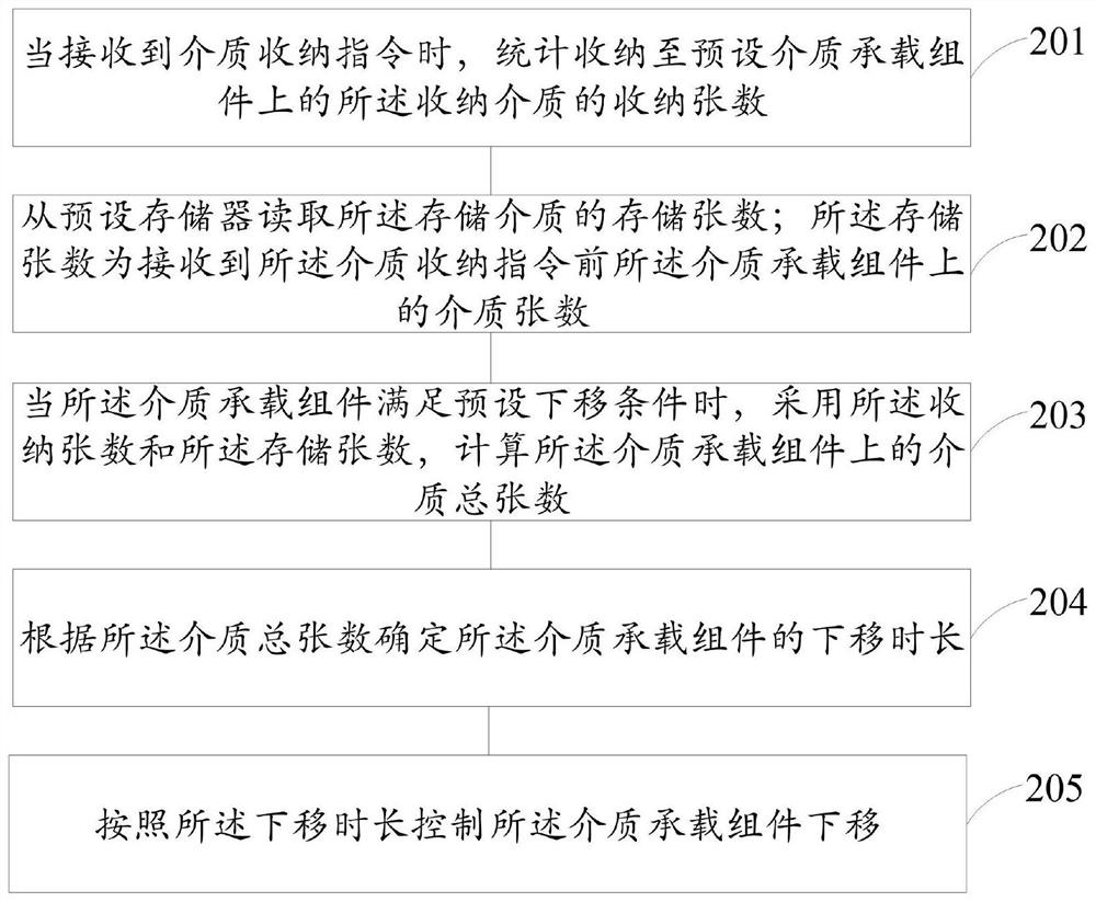 Method and device for adjusting medium bearing assembly