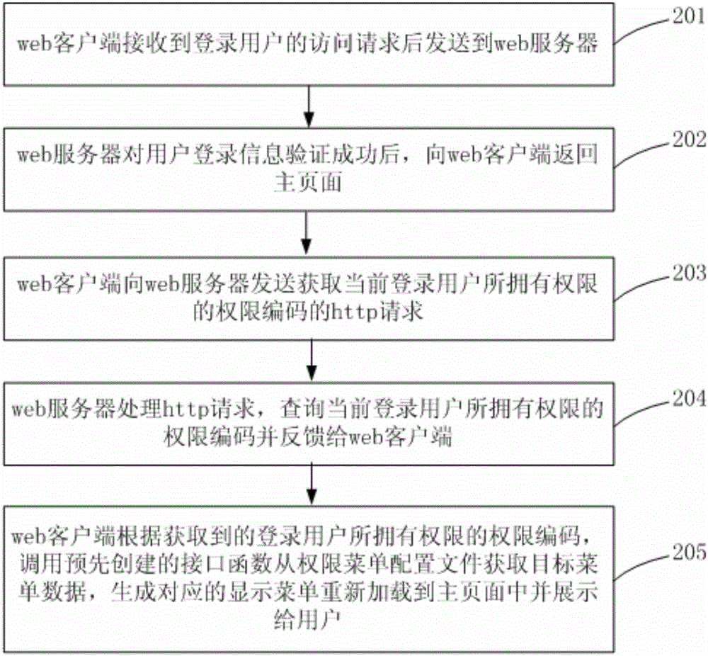Web menu control system and method for embedded device