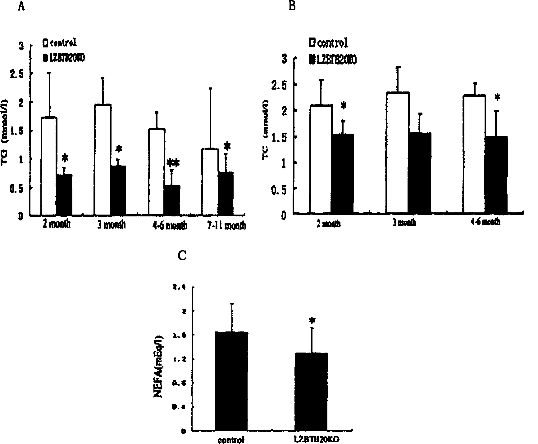 New method for inhibiting synthesis of liver fat and preventing and treating fatty liver