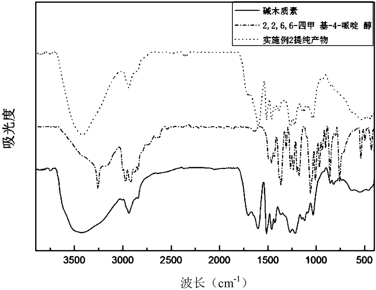 Hindered amine modified lignin as well as preparation method and application thereof