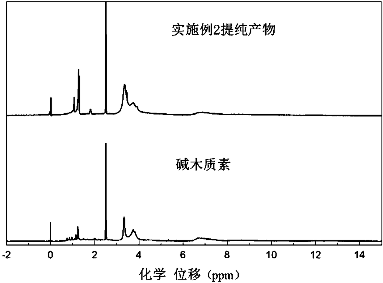 Hindered amine modified lignin as well as preparation method and application thereof