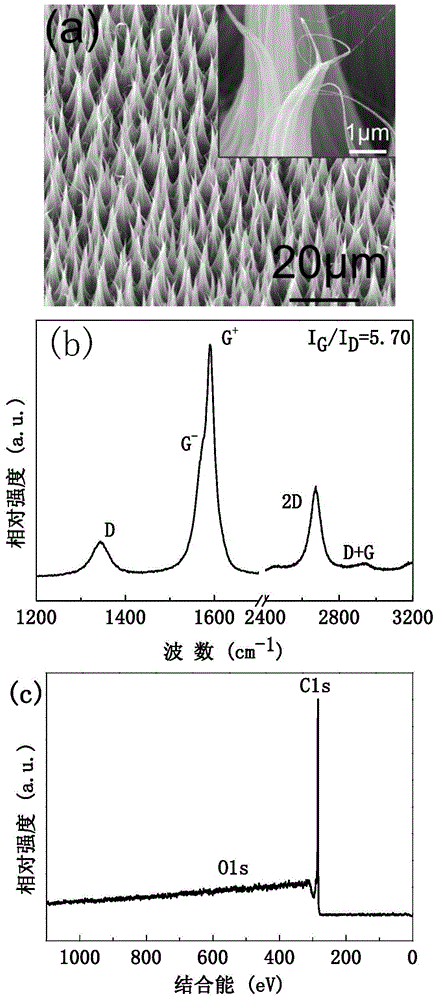 A kind of vertical graphene nanoribbon, preparation and application in the preparation of supercapacitor