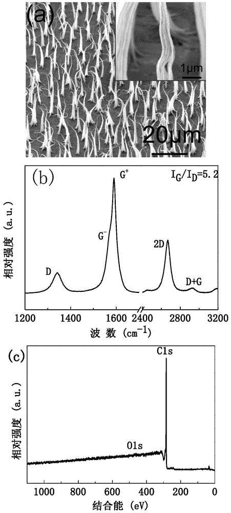 A kind of vertical graphene nanoribbon, preparation and application in the preparation of supercapacitor