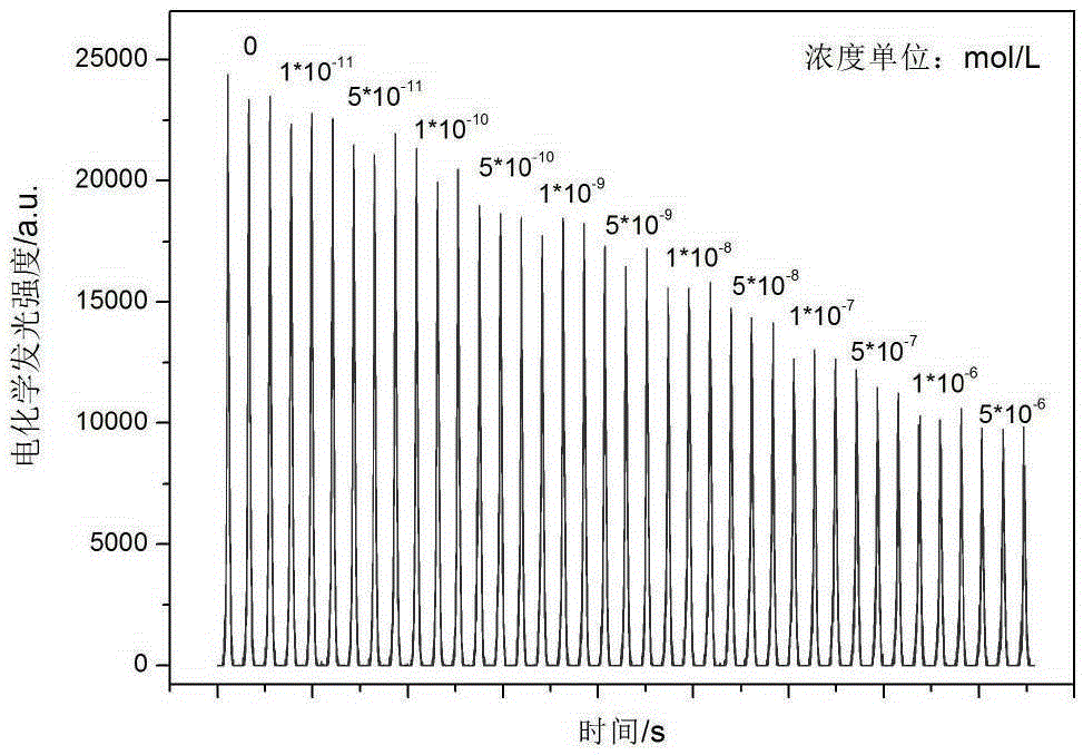 Preparation method and application of molecularly-imprinted electrochemiluminescence sensing material