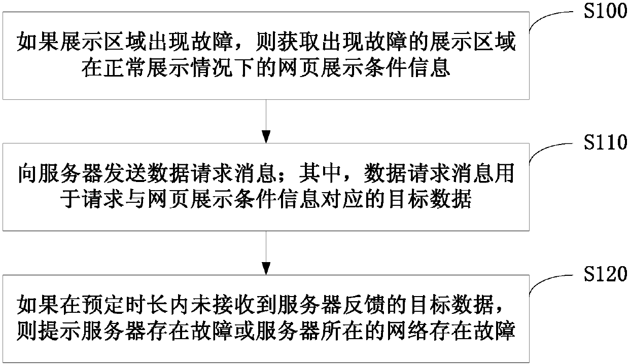 Web page fault tracing method and device, electronic equipment and computer storage medium