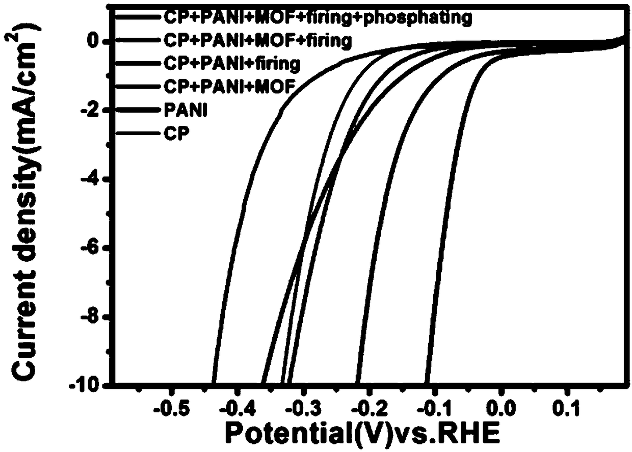 Preparation method of nitrogen doped carbon nano-array loaded iron phosphide/cobalt phosphide