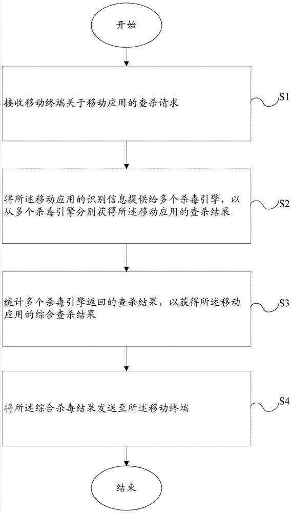 Method and device for determining mobile application antivirus results