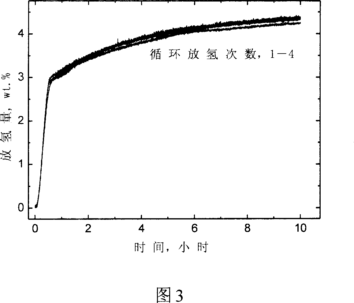 Hydrogen storage material of coordinated alanate, and preparation method