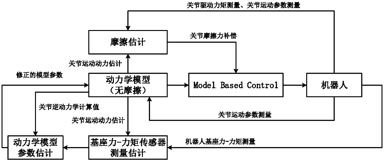 High-precision control device and method used for industrial robot