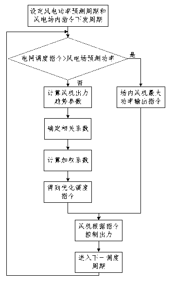 Wind farm active power optimal control method based on power prediction information