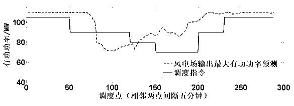 Wind farm active power optimal control method based on power prediction information