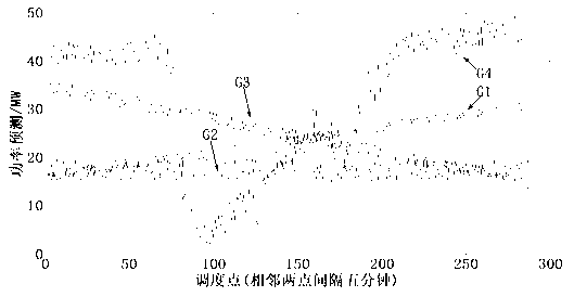 Wind farm active power optimal control method based on power prediction information