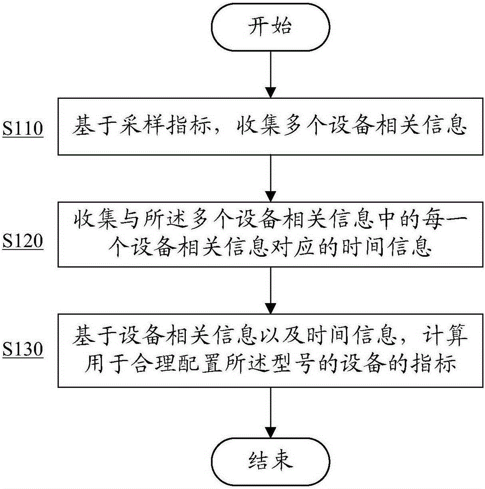 Equipment configuration method and equipment configuration apparatus