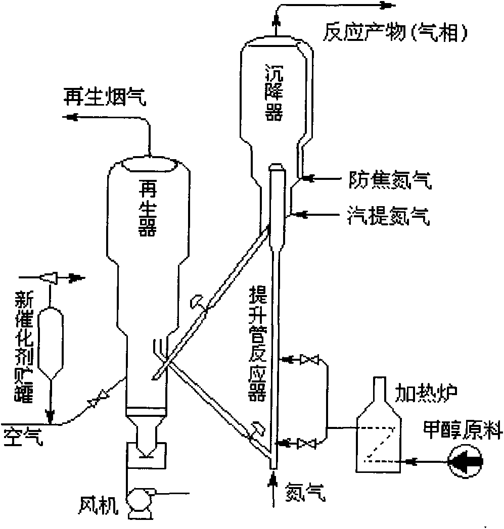 Process for preparing arene selectivity by enhancing methanol aromatizatian and process for preparation of catalyst thereof