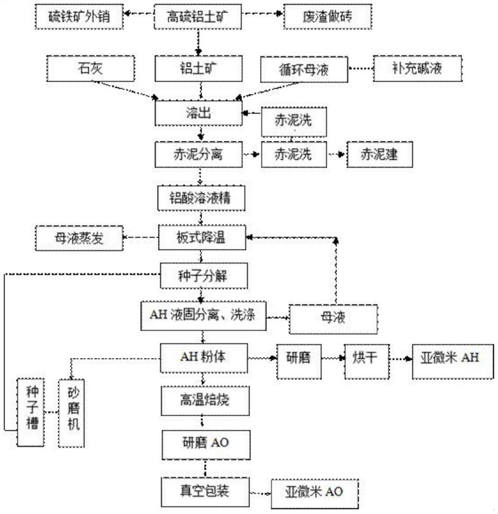 Sand mill method for producing submicron aluminum hydroxide and aluminium oxide