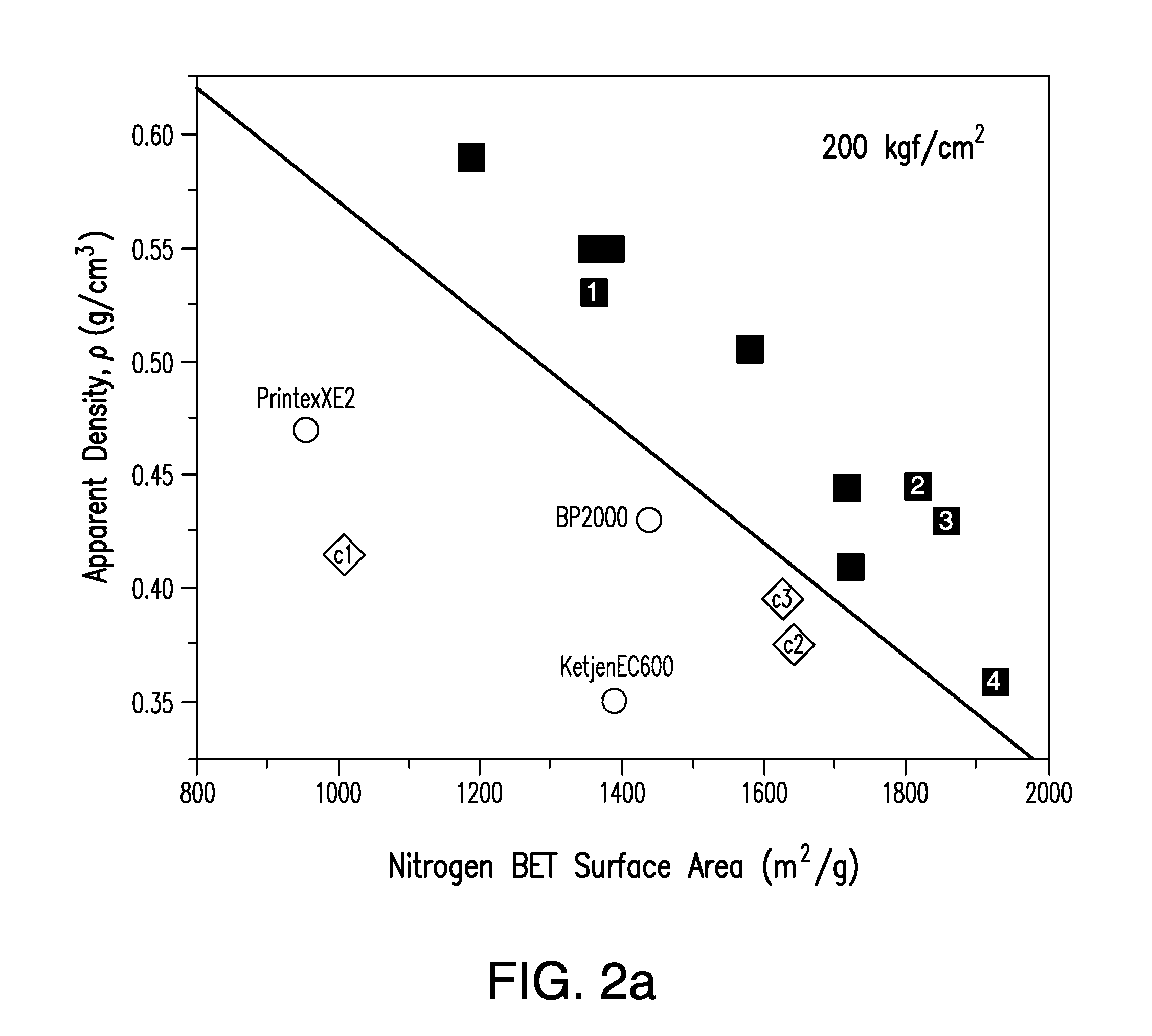 High surface area and low structure carbon blacks for energy storage applications