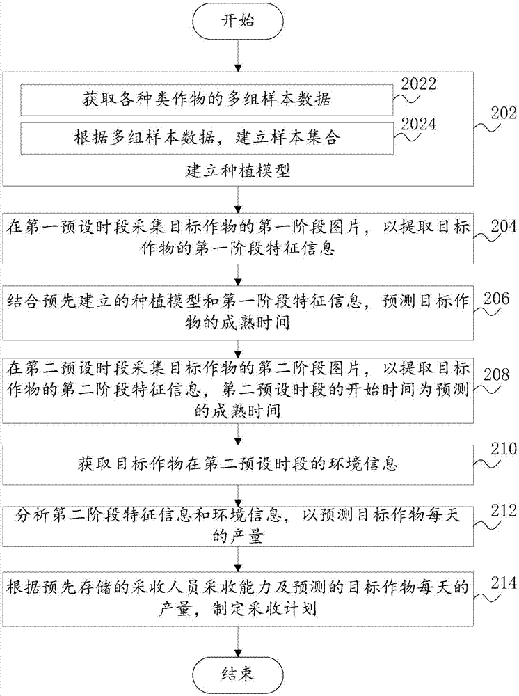 Crop output prediction method and system, computer device and readable storage medium