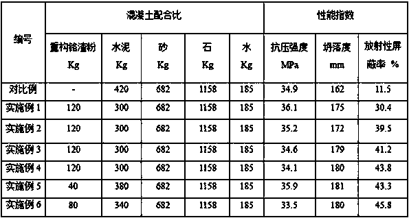Reconstructed chromium slag powder for radiation-proof mortar and concrete, and preparation method and application thereof