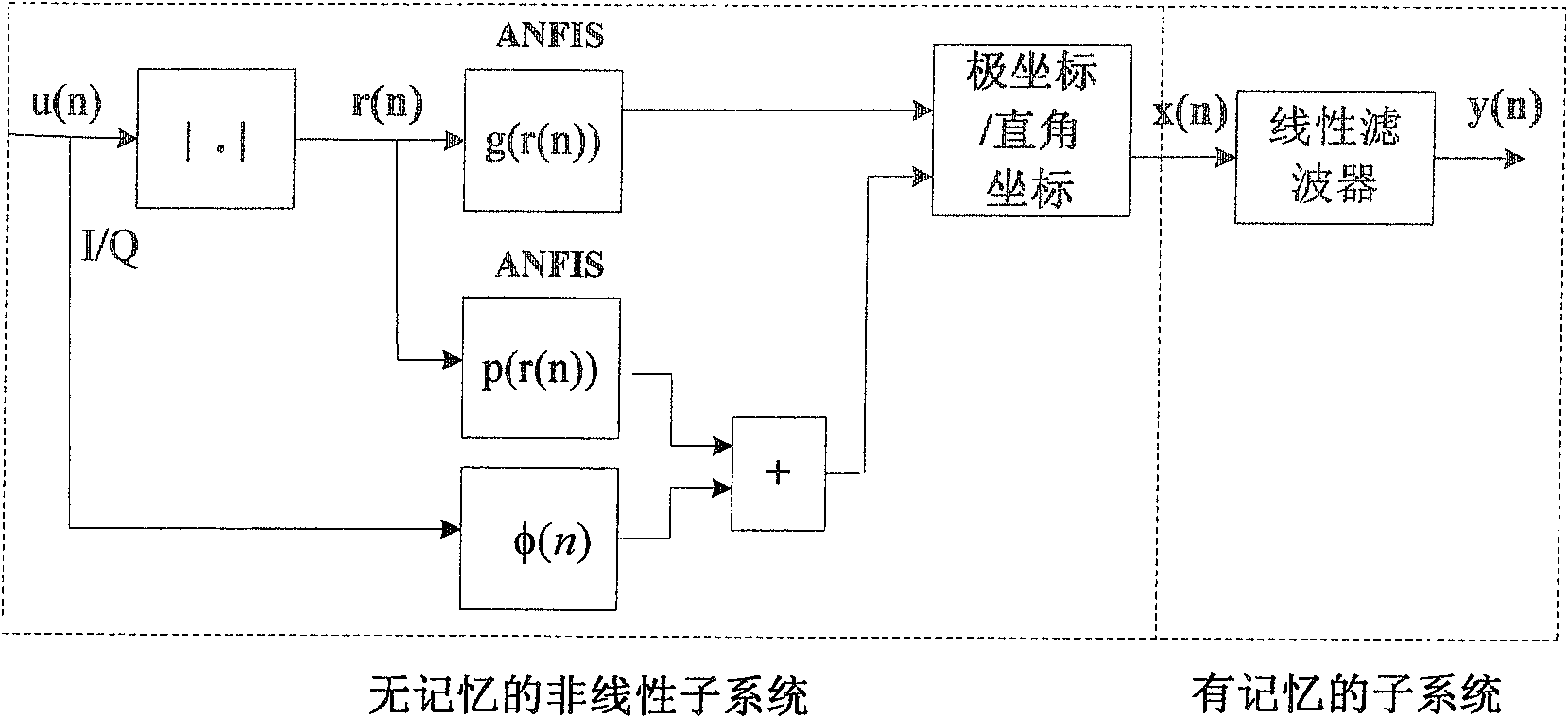 Power amplifier predistortion method of Hammerstein model based on fuzzy neural network