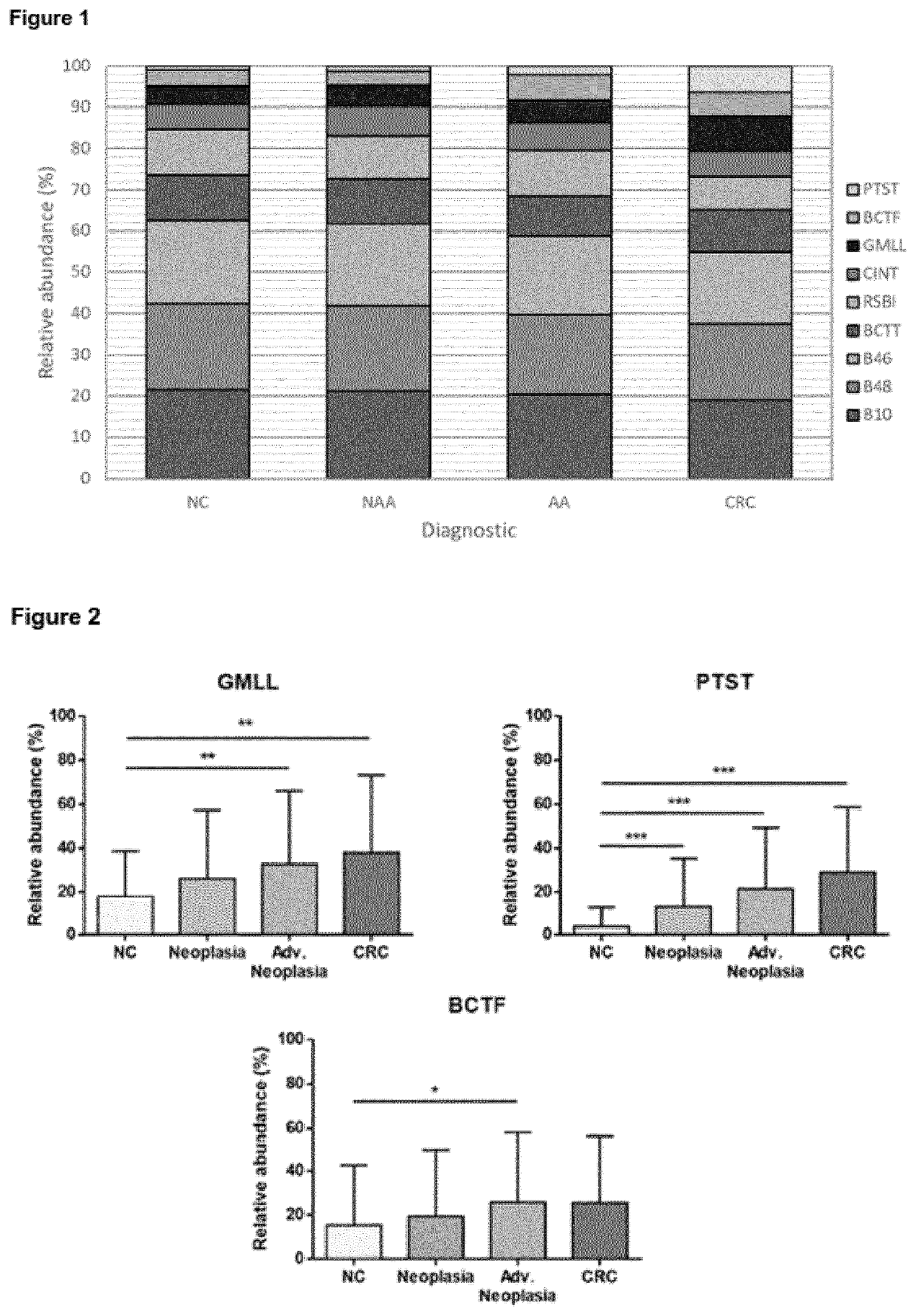 Improved method for the screening, diagnosis and/or monitoring of colorectal advanced neoplasia, advanced adenoma and/or colorectal cancer