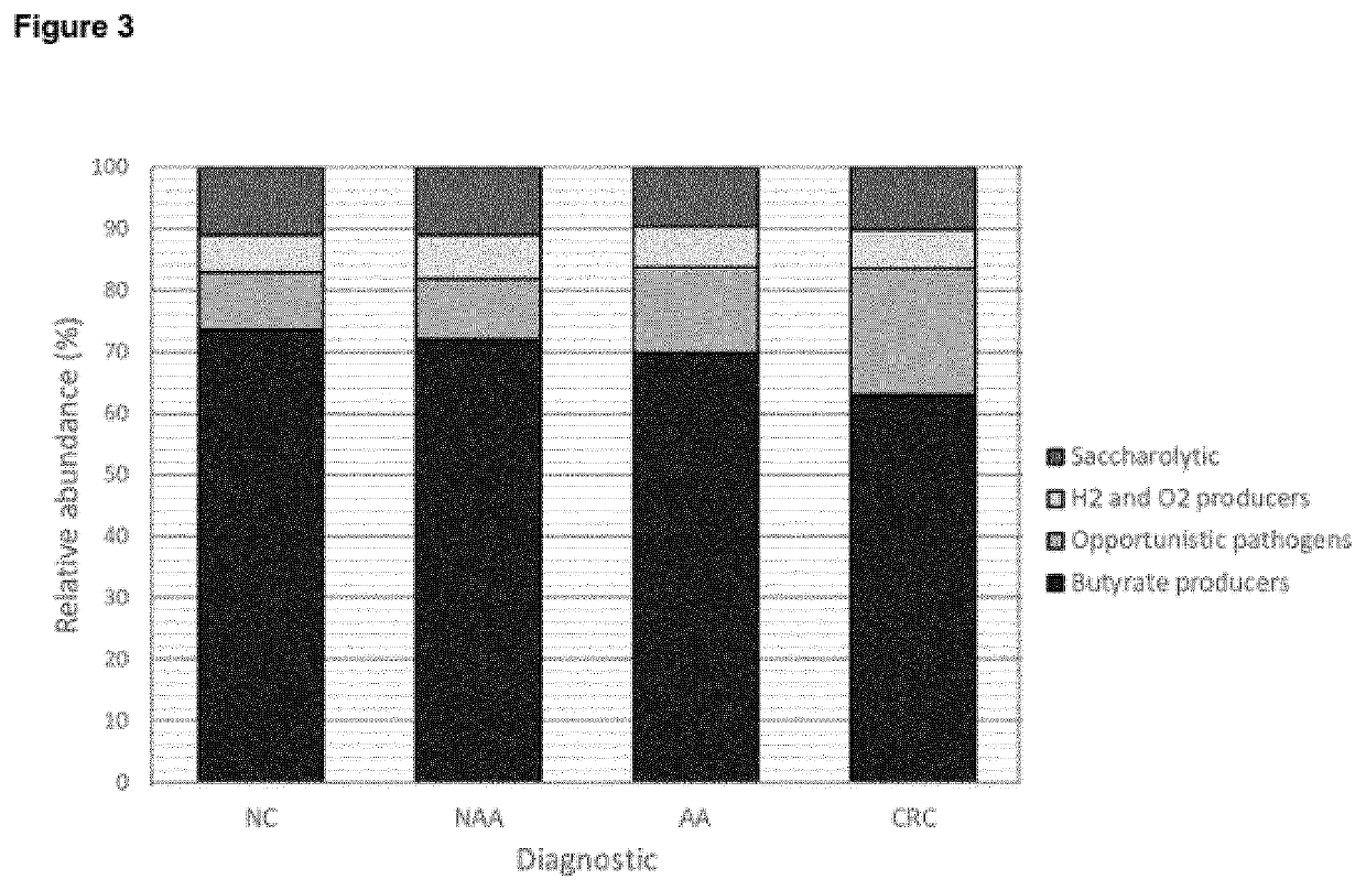 Improved method for the screening, diagnosis and/or monitoring of colorectal advanced neoplasia, advanced adenoma and/or colorectal cancer