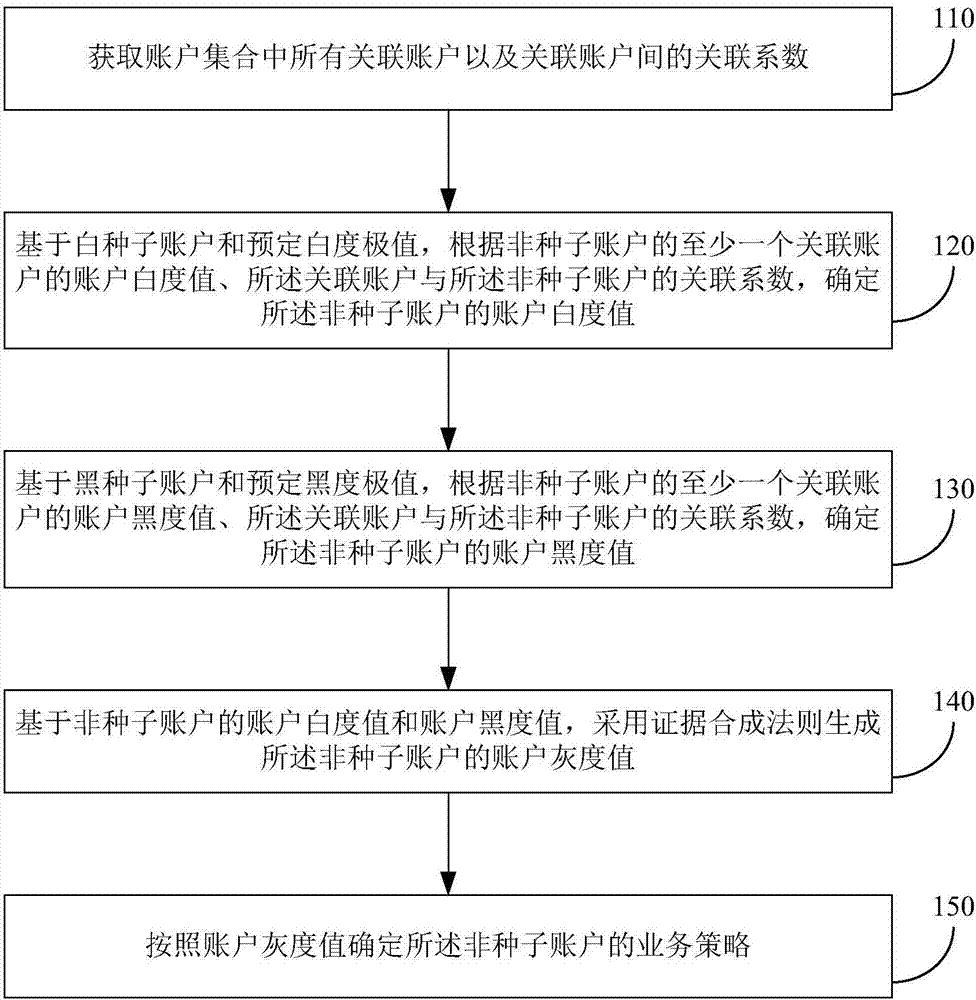 Account-based service implementation method and device