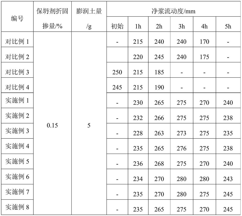 A kind of anti-mud slow-release type slump retaining agent containing cyclodextrin side group and preparation method thereof