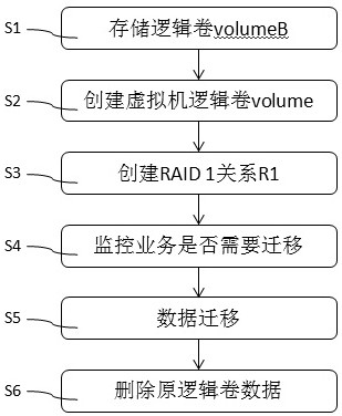 Method and device for realizing online migration of distributed storage volume