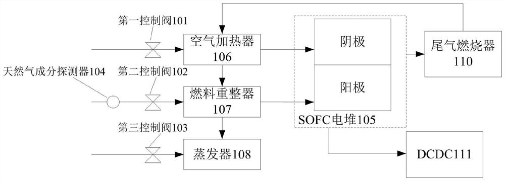 Control method and device of SOFC system, and FCU