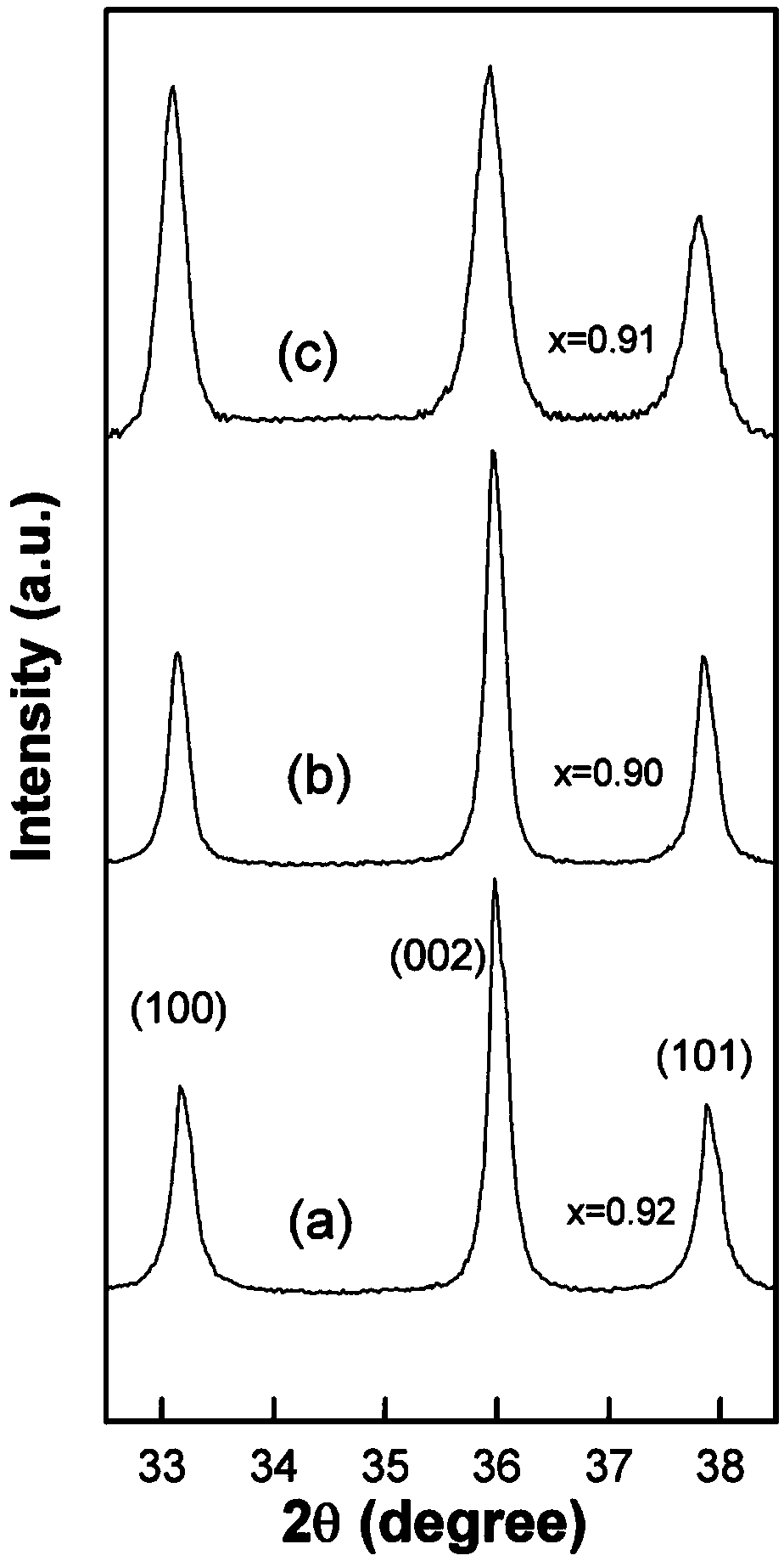 Preparation method of single crystal high Al composition alxga1-xn ternary alloy nanorods