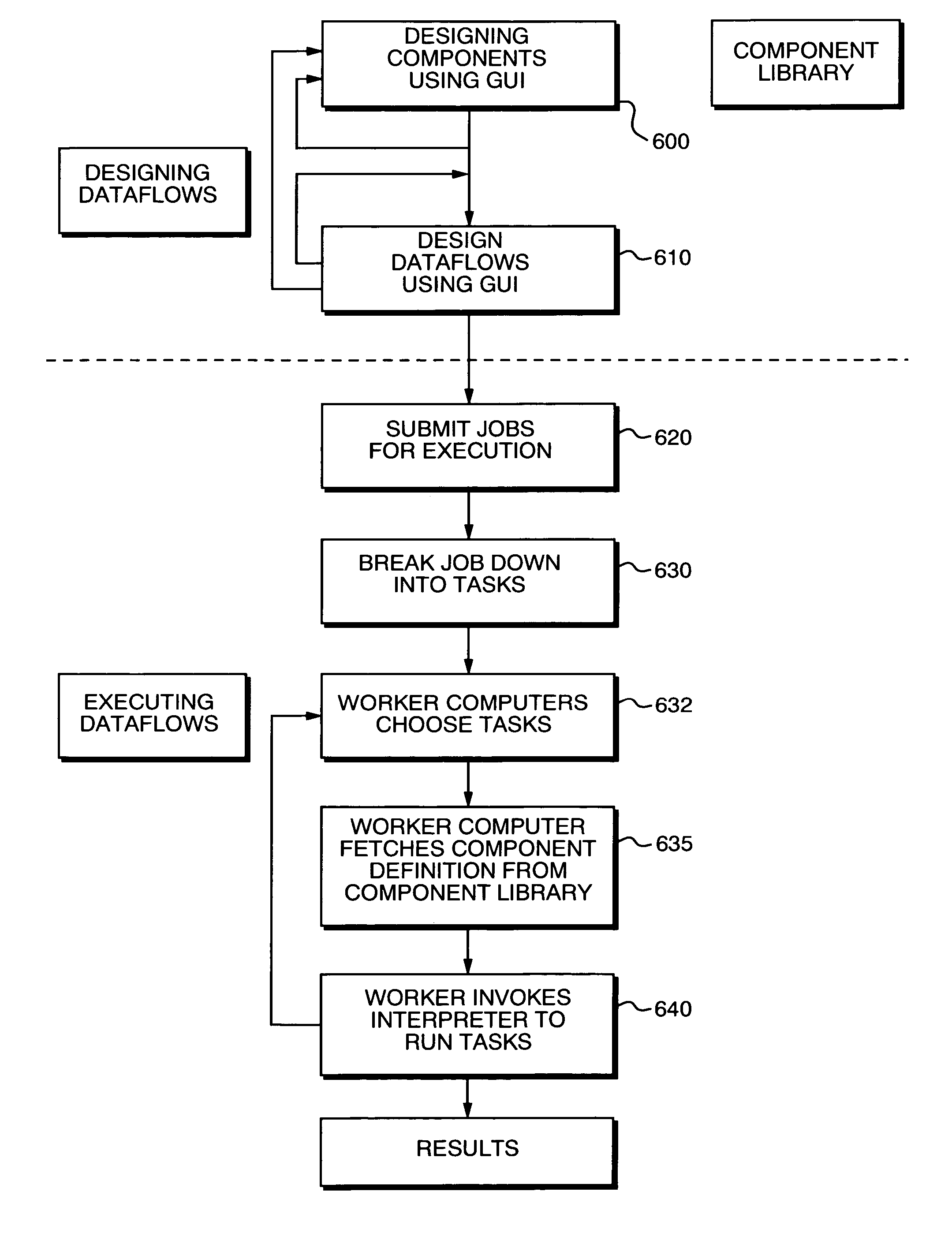 Method and apparatus for dataflow creation and execution